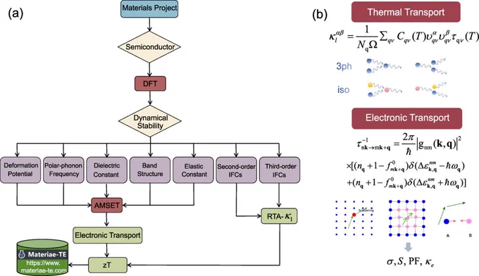 Fig. 1.
(a) In this work, we establish a HTP computational workflow for evaluating TE properties using DFT. The process begins by selecting semiconductors with full band gaps from the Materials Project database [29]. The structure of each material is first optimized via DFT. Dynamical stability is then assessed through DFPT to compute phonon spectra. For the dynamically stable compounds, key parameters, including third-order interatomic force constants (IFCs), electronic band structures, polar-phonon frequencies, dielectric tensors, and elastic constants, are calculated. These data serve as the foundation for the final computation of electronic and thermal transport coefficients, enabling the prediction of the TE figure of merit 
z
T
. All data are incorporated into the open-source database [28]. (b) Schematic of phonon and electron transport mechanisms.