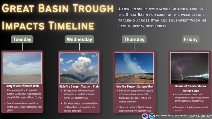 An graphic from NWS SLC titled "GREAT BASIN TROUGH IMPACTS TIMELINE." It explains that a low will meander across the Great Basin most of the week before moving through late Thursday into Friday.

The timeline is divided into four distinct daily columns:

Tuesday: Gusty Winds (Western Utah). Widespread gusts to 40 mph (up to 50 mph along US-50 in western Millard County). More afternoon showers/storms east of I-15. Image: A dusty desert highway.

Wednesday: High Fire Danger (Southern Utah). Stronger winds expand across Utah as dry air moves south, combining for critical fire conditions. Image: Thick smoke billowing over mountains.

Thursday: High Fire Danger (Eastern Utah). Dry air and gusts focus eastward for another day of critical fire weather, with risk potentially continuing south. Image: A clear sky over an arid plain.

Friday: Showers & Thunderstorms (Northern Utah). Scattered afternoon storms return as the trough passes. Temperatures near seasonal normals. Image: SLC lightning