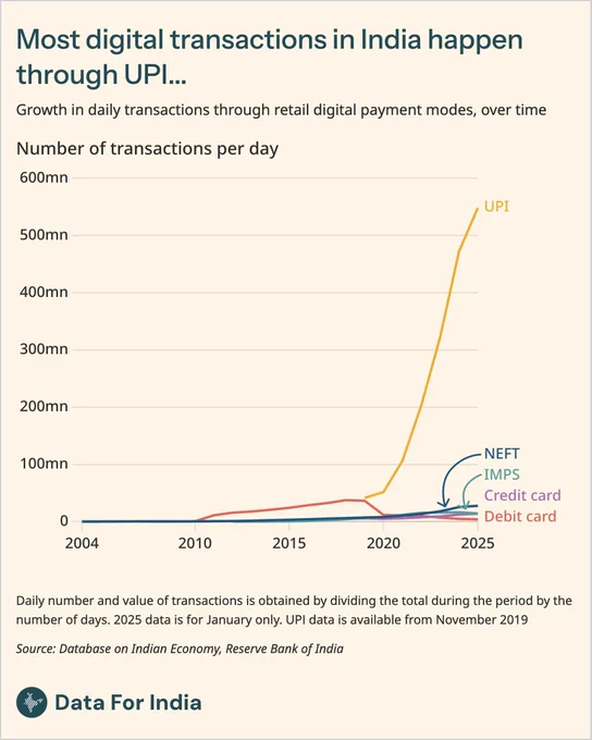 Title: Most digital transactions in India happen through UPI...

Sub-title: Growth in daily transactions through retail digital payment modes, over time

Explanation: UPI has become India's dominant retail digital payment mode by volume, with daily transactions climbing from around 40 million in 2019 to roughly 550 million in 2025, far outpacing NEFT, IMPS, credit cards, and debit cards, which have stayed comparatively flat.

Source: Database on Indian Economy, Reserve Bank of India.

Attribution: Data For India | CC BY