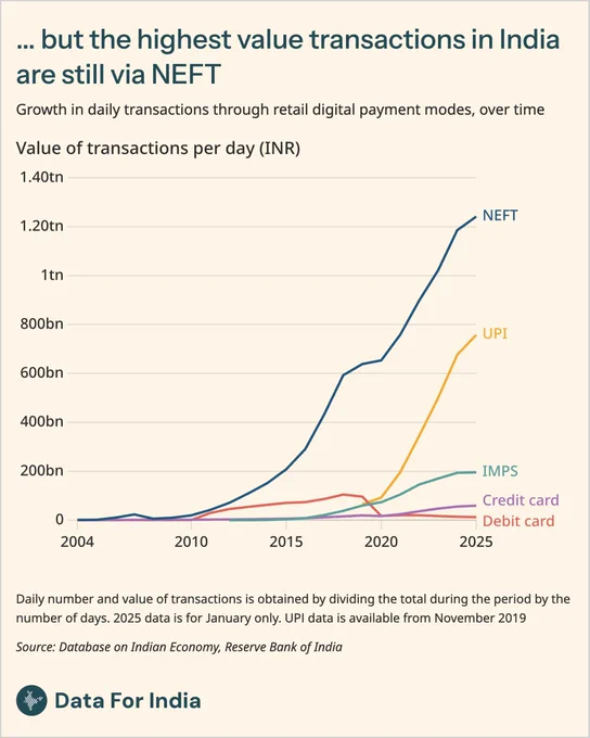 Title: ... but the highest value transactions in India are still via NEFT

Sub-title: Growth in daily transactions through retail digital payment modes, over time

Explanation: By value, NEFT remains India's largest retail digital payment rail, with average daily transaction value roughly doubling from Rs 600 billion in 2020 to about Rs 1.2 trillion in 2025. UPI is catching up at around Rs 800 billion per day, while IMPS, credit cards, and debit cards trail well behind.

Source: Database on Indian Economy, Reserve Bank of India.

Attribution: Data For India | CC BY