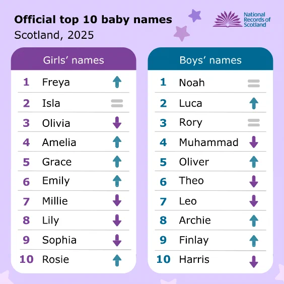 List of the most popular baby names in Scotland in 2025. Freya, Isla and Olivia are top for girls, followed by: Amelia, Grace, Emily, Millie, Lilly, Sophia and Rosie. Noah, Luca and Rory are the top boys' names, followed by Muhammad, Oliver, Theo, Leo, Archie, Finlay and Harris. 