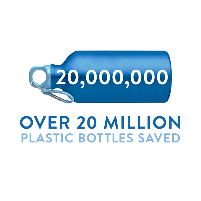A blue reusable water bottle with '20,000,000' on it, and text stating 'OVER 20 MILLION PLASTIC BOTTLES SAVED'.