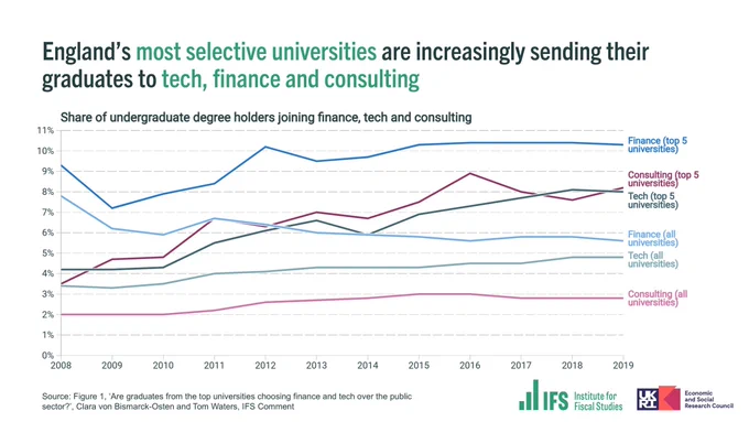 Title states: "England’s most selective universities are increasingly sending their graduates to tech, finance and consulting"