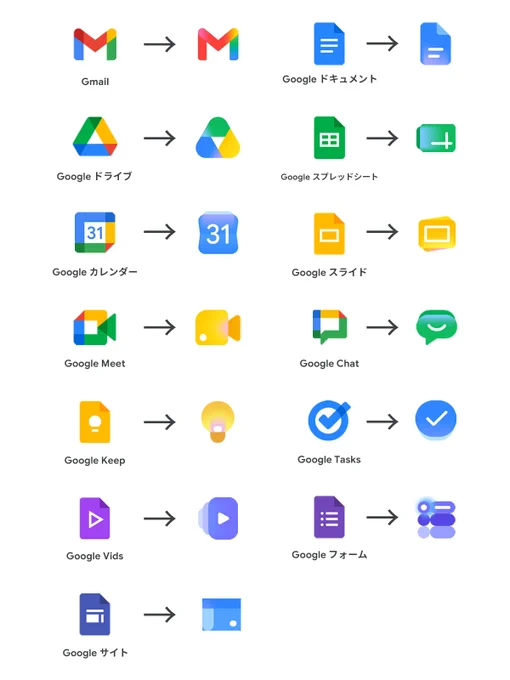 Gmail、Google ドライブ、Google カレンダー、Google Meet、Google Keep、Google Vids、Google サイト、Google ドキュメント、Google スプレッドシート、Google スライド、Google Chat、Google Tasks、Google フォームのロゴのアップデート前とアップデート後のデザインを比較した画像。
ロゴの形状に変更があり、グラデーションがかかったデザインへとアップデートされている。