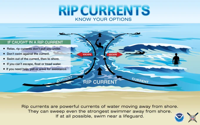 Rip Currents: Know Your Options. Rip currents are powerful currents of water moving away from shore. They can sweep even the strongest swimmer away from shore. If at all possible, swim near a lifeguard. If caught in a rip current: 1) Relax, rip currents don't pull you under. 2) Don't swim against the current. 3) Swim out of the current, then to shore. 4) If you can't escape, float or tread water. 5) If you need help, yell or wave for assistance. The image shows a rip current as a narrow flow of water moving in a line directly away from the beach, with waves on either side moving in the opposite direction towards the beach. Arrows point away from either side of the current and into the waves, parallel to the beach, indicating the path of escape from the rip current.