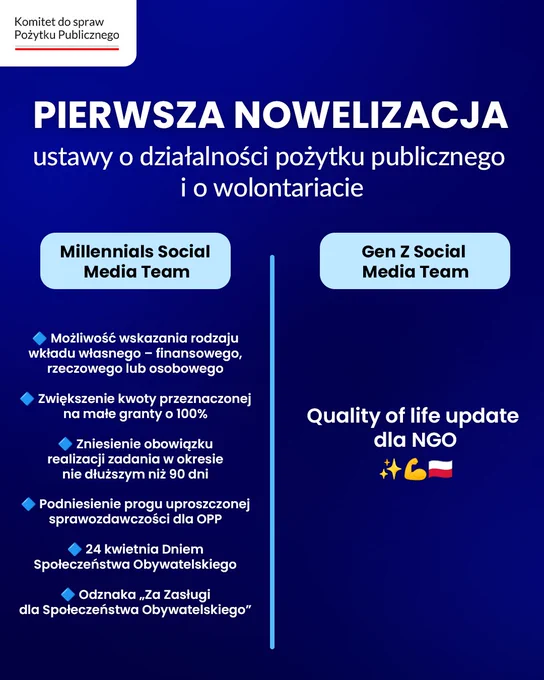Grafika informacyjna. W lewym górnym rogu logo Komitetu do spraw Pożytku Publicznego. W górnej części grafiki tytuł: Pierwsza nowelizacja ustawy o działalności pożytku publicznego i o wolontariacie. Niżej, grafika jest podzielona na pół. Po lewej stronie tekst: Millennials Social Media Team. Możliwość wskazania rodzaju
wkładu własnego – finansowego, rzeczowego lub osobowego. Zwiększenie kwoty przeznaczonej na małe granty o 100%. Zniesienie obowiązku realizacji zadania w okresie nie dłuższym niż 90 dni. Podniesienie progu uproszczonej sprawozdawczości dla OPP. 24 kwietnia Dniem Społeczeństwa Obywatelskiego. Odznaka „Za Zasługi dla Społeczeństwa Obywatelskiego”. Po prawej stronie tekst: Gen Z Social Media Team. Quality of life update dla NGO. Emotikony: błysk, biceps, flaga Polski.