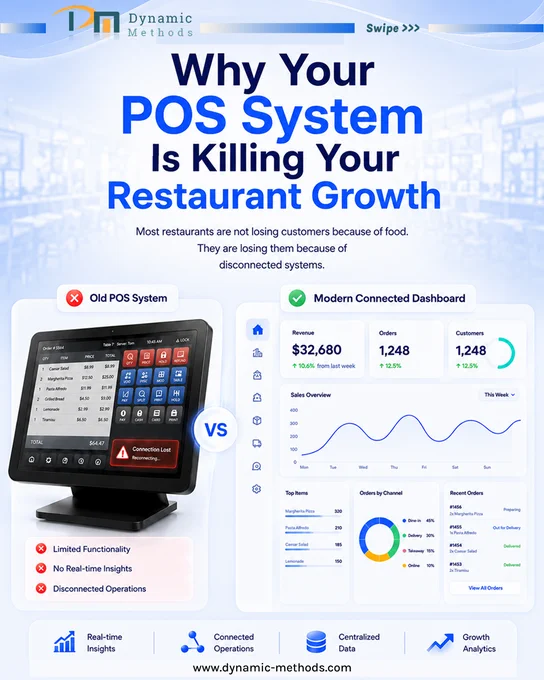 A restaurant can be full, yet growth can still be broken.
Why?
Because the problem is often not the food. It is the system.
An old POS may handle billing, but modern restaurants need more: delivery integrations, inventory sync, customer insights, multi-location visibility, and real-time analytics that support faster decisions. When orders, kitchen updates, CRM, and staff management live in separate tools, operations slow down, and the customer experience suffers.
That is why we believe digital transformation in restaurants is really about building connected systems.
Systems that improve speed, visibility, automation, and growth.
At Dynamic Method Solution, we design AI-powered software and purpose-driven platforms that help restaurant businesses move from disconnected operations to intelligent performance.
👉 Visit our website to explore the full case study: https://dynamic-methods.com/
#DigitalTransformation #RestaurantTechnology #AIAutomation #PurposeDriven #IntelligentSystems #Custo
