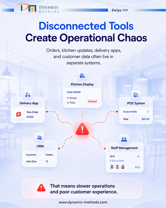A restaurant can be full, yet growth can still be broken.
Why?
Because the problem is often not the food. It is the system.
An old POS may handle billing, but modern restaurants need more: delivery integrations, inventory sync, customer insights, multi-location visibility, and real-time analytics that support faster decisions. When orders, kitchen updates, CRM, and staff management live in separate tools, operations slow down, and the customer experience suffers.
That is why we believe digital transformation in restaurants is really about building connected systems.
Systems that improve speed, visibility, automation, and growth.
At Dynamic Method Solution, we design AI-powered software and purpose-driven platforms that help restaurant businesses move from disconnected operations to intelligent performance.
👉 Visit our website to explore the full case study: https://dynamic-methods.com/
#DigitalTransformation #RestaurantTechnology #AIAutomation #PurposeDriven #IntelligentSystems #Custo