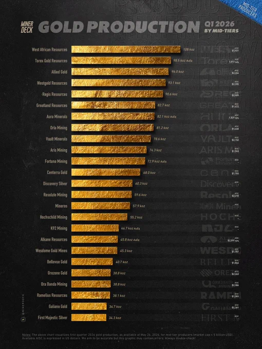 West African Resources — 108 koz
Torex Gold Resources — 98.5 koz AuEq
Allied Gold — 96.0 koz
Westgold Resources — 93.1 koz
Regis Resources — 90.6 koz
Greatland Resources — 82.7 koz
Aura Minerals — 82.1 koz AuEq
Orla Mining — 81.2 koz
Vault Minerals — 78.6 koz
Aris Mining — 74.3 koz
Fortuna Mining — 72.9 koz AuEq
Centerra Gold — 68.0 koz
Discovery Silver — 60.3 koz
Resolute Mining — 59.6 koz
Mineros — 57.9 koz
Hochschild Mining — 55.2 koz
K92 Mining — 46.7 koz AuEq
Alkane Resources — 45.8 koz AuEq
Wesdome Gold Mines — 45.3 koz
Bellevue Gold — 40.7 koz
Orezone Gold — 38.8 koz
Ora Banda Mining — 38.8 koz
Ramelius Resources — 38.1 koz
Galiano Gold — 34.7 koz
First Majestic Silver — 34.3 koz