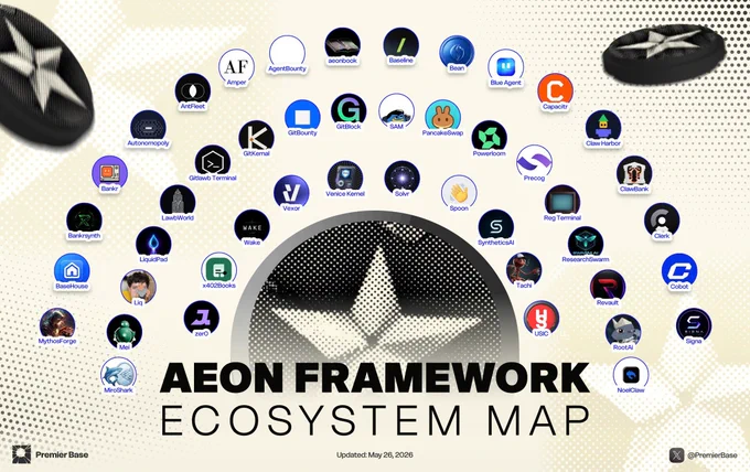 AEON FRAMEWORK ECOSYSTEM MAP

A new agent stack is forming on @base.

A growing ecosystem of agents, products, terminals, infra, apps, and experiments building on top of @aeonframework.

From @bankrbot to @PancakeSwap, @Powerloom, @clerk, @prmrsamm and more — Aeon is quietly becoming one of the most interesting agent frameworks on Base.

The agent economy needs:
• memory
• skills
• workflows
• execution
• distribution
Aeon is turning that into an ecosystem.

42 projects, and counting...