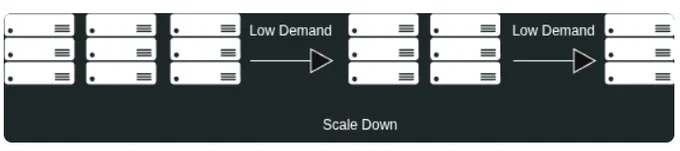 Scale down diagram