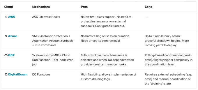 Comparison of strategies for scaling down media nodes on the 4 main cloud providers