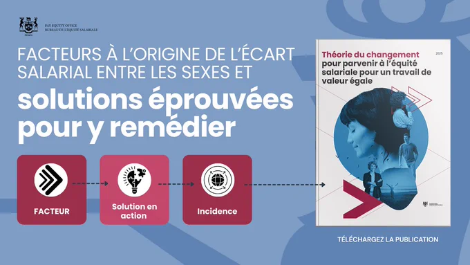L’image présente un fond bleu avec le titre “Facteurs à l’origine de l’écart salarial entre les sexes et solutions éprouvées pour y remédier.” Trois icônes rouges indiquent “Facteur”, “Solution en action” et “Incidence”. À droite, la couverture d’une publication intitulée “Théorie du changement pour parvenir à l’équité salariale pour un travail de valeur égale” est affichée avec un lien de téléchargement.