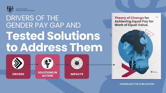 The image shows a blue and purple background with the title “Drivers of the Gender Pay Gap and Tested Solutions to Address Them.” Three icons labeled Drivers, Solutions in Action, and Impacts appear in red boxes. On the right, a publication cover titled “Theory of Change for Achieving Equal Pay for Work of Equal Value” is displayed with a download prompt.