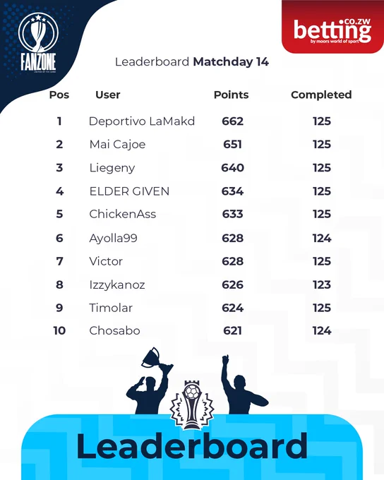 Leaderboard list for Matchday 14 showcasing top 10 users and their scores in a football league. Mood is competitive.