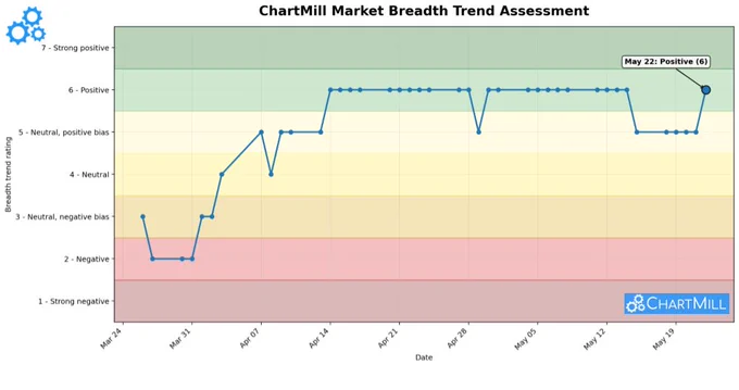 ChartMill Market Breadth Trend