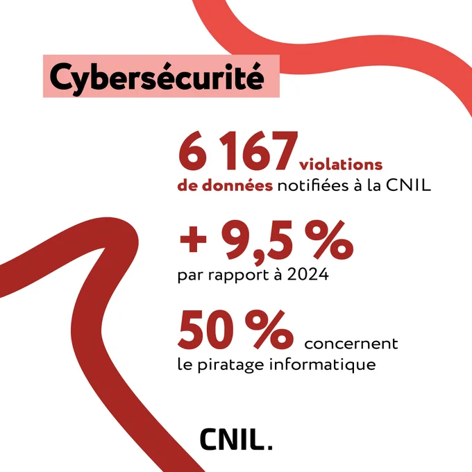Cybersécurité
6167 violations de données notifiées à la CNIL
 9.5% par rapport à 2024
50% concernent le piratage informatique