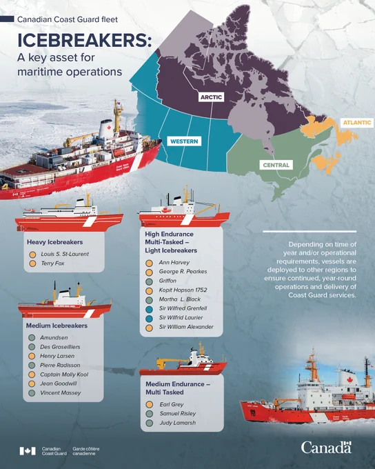 Graphic showing the Canadian Coast Guard’s icebreakers. A map of Canada highlights the Arctic, Atlantic, Western, and Central regions. Two categories of vessels are listed: Heavy Icebreakers — Louis S. St-Laurent and Terry Fox — and Medium Icebreakers — Amundsen, Des Groseilliers, Henry Larsen, Pierre Radisson, Captain Molly Kool, Jean Goodwill, and Vincent Massey. Illustrations of icebreaker ships appear alongside the lists.