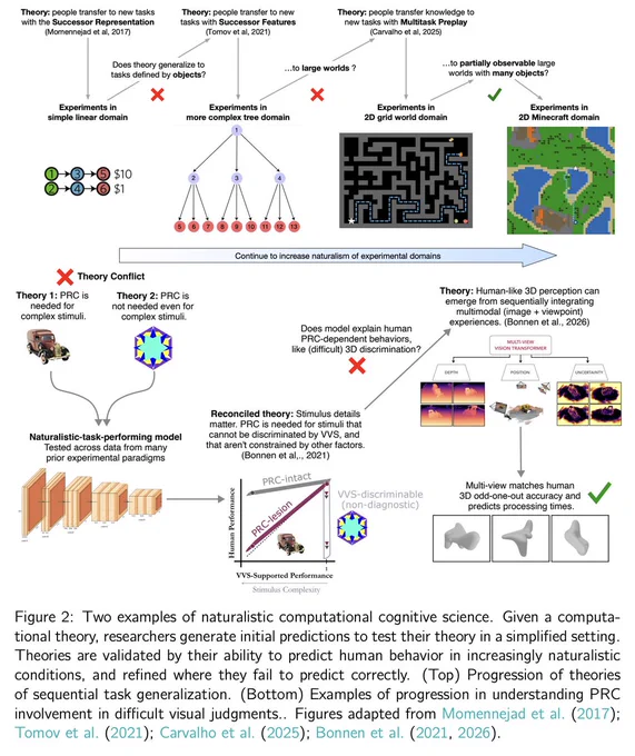 Two examples of naturalistic computational cognitive science. Given a computational theory, researchers generate initial predictions to test their theory in a simplified setting. Theories are validated by their ability to predict human behavior in increasingly naturalistic conditions, and refined where they fail to predict correctly. (Top) Progression of theories of sequential task generalization. (Bottom) Examples of progression in understanding PRC involvement in difficult visual judgments..