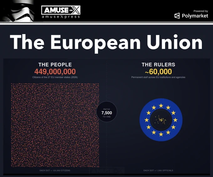 The EU (primarily the European Commission) has faced accusations of interfering in several national elections—mostly from Eurosceptic leaders, opposition parties, and US Republican lawmakers—through mechanisms like withholding funds, rule-of-law conditions, NGO funding, or pressuring social media platforms under the Digital Services Act (DSA) to moderate content ahead of votes. These claims are typically denied by EU officials, who frame their actions as defending democratic standards, combating disinformation, or enforcing treaty obligations rather than meddling.

