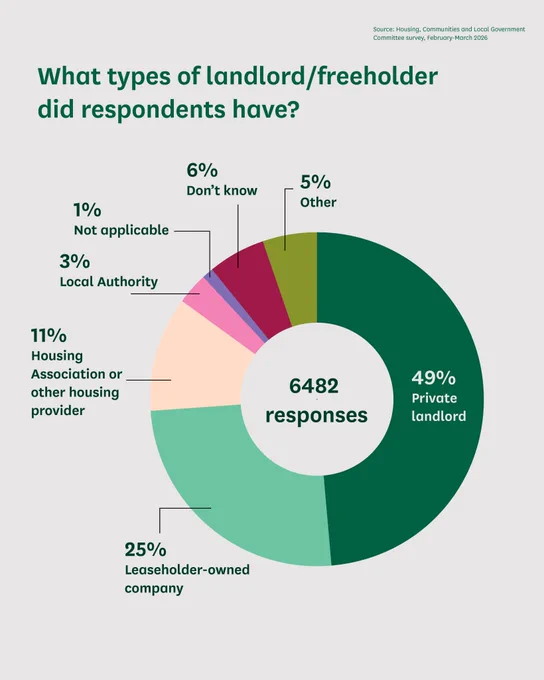 What types of landlord/freeholder did respondents have?

- 6482 responses
- 49% Private landlord
- 25% Leaseholder-owned company
- 11% Housing Association or other housing provider
- 3% Local Authority
- 1% Not applicable
- 6% Don't know
- 5% Other

Source: Housing, Communities and Local Government Committee survey, February - March 2026. 