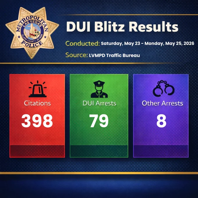 Las Vegas Metropolitan Police DUI Blitz from May 23-25, 2026 resulted in 398 citations, 79 DUI arrests, and 8 other arrests.