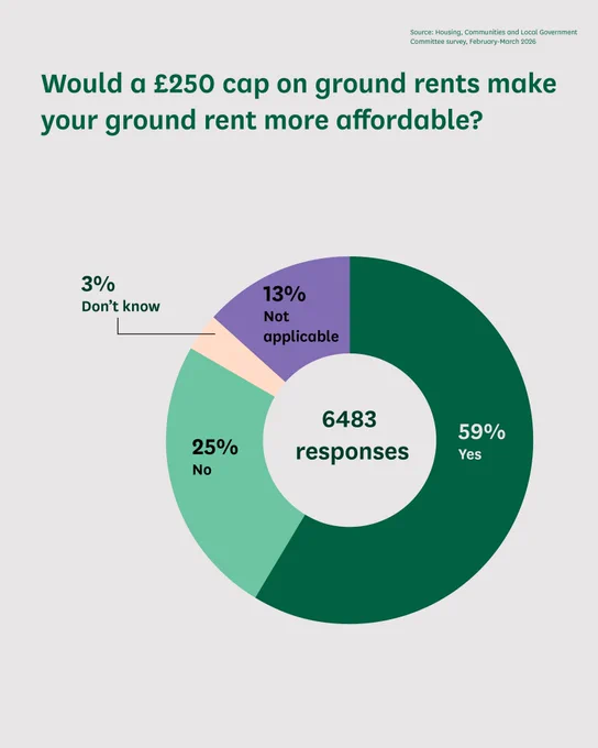Would a £250 cap on ground rents make your ground rent more affordable?

- 6483 responses
- 59% Yes
- 25% No
- 3% Don't know
- 13% Not applicable

Source: Housing, Communities and Local Government Committee survey, February - March 2026. 