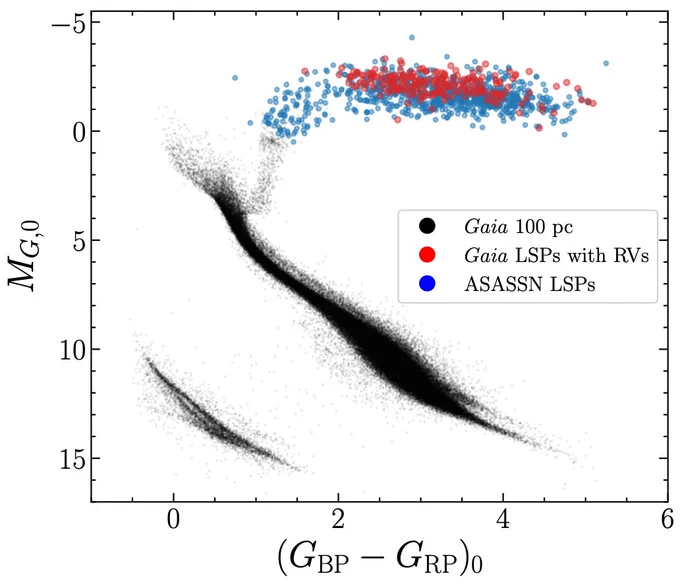 Color-magnitude diagram of the LSP samples used in this work.  From Shariat etal (2026).