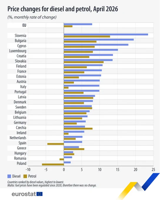 Price changes for diesel and petrol, April 2026
(%, monthly rate of change)
