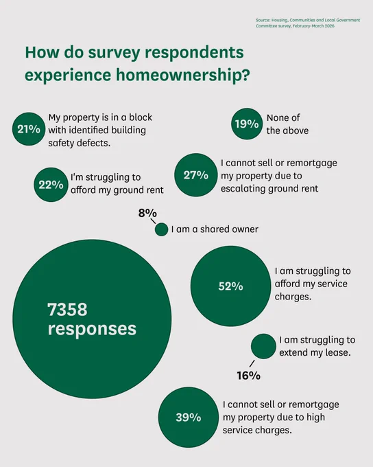 How do survey respondents experience homeownership?

- 7358 responses
- 52% I am struggling to afford my service charges.
- 27% I cannot sell or remortgage my property due to escalating ground rent.
- 22% I'm struggling to afford my ground rent.
- 21% My property is in a block with identified building safety defects.
- 19% None of the above
- 8% I am a shared owner. 

Source: Housing, Communities and Local Government Committee survey, February - March 2026. 