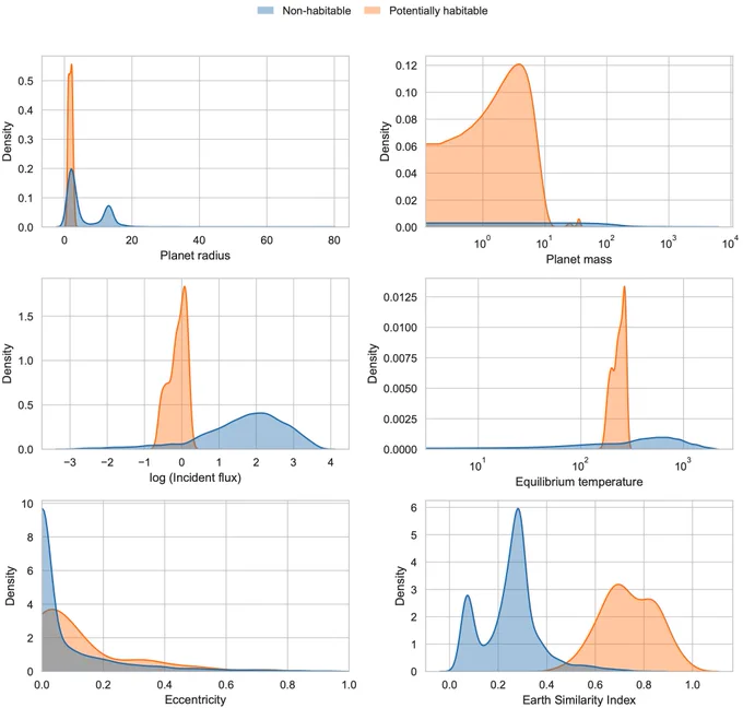 Class-conditional distributions of selected planetary and stellar parameters in the final data set.  From El-Kholy & Hayman (2026).