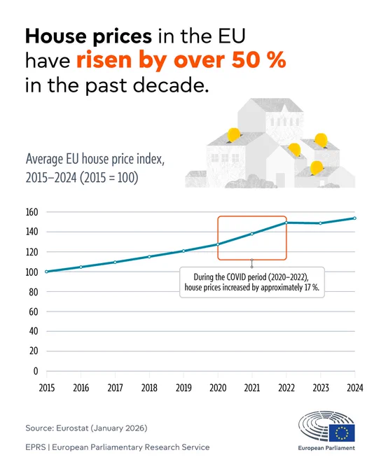 EPRS infographic reading 'house prices in the EU have risen by over 50% in the past decade' Source: Eurostat (January 2026)