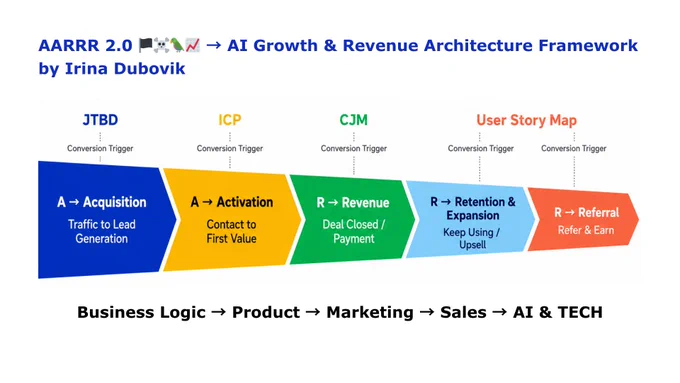 AARRR 2.0: AI Growth & AI Revenue Architecture Framework