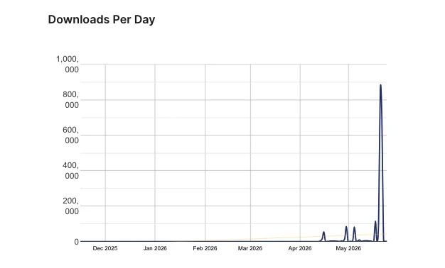 Downloads per day for the AI Agent by SiteGround plugin, showing a massive spike of over a million installs within a few days.