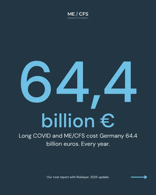 The image shows the text "64.4 billion €", stating that long COVID and ME/CFS cost Germany 64.4 billion euros per year.
