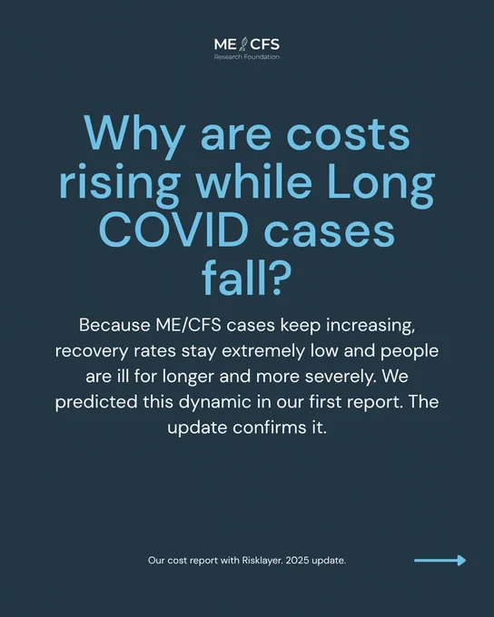 The image shows the ME/CFS Research Foundation logo and text explaining why costs are rising while COVID-19 cases remain high, citing the increasing number of ME/CFS cases, low recovery rates, and severe illness.