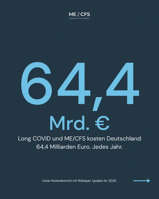 Ein grafischer Beitrag mit der Überschrift "ME/CFS Research Foundation" und einer Zahl, die die jährlichen Kosten für Long-COVID und ME/CFS in Deutschland darstellt.