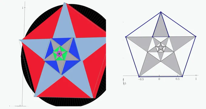 An excerpt of Professor TTokoro's Mathcad Community Challenge May 2026 entry, where he begins with 3D plots of a circle of radius 1, a regular pentagon inscribed, and then a star inside that... and then a loop of more pentagons and stars inside those.
