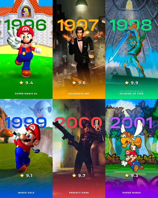 "Best N64 Game of Every Year" features a grid of six vertical cards, each representing the highest-rated Nintendo 64 game from 1996 to 2001. Each card includes the year in large font, key art of the game, a review score out of 10 next to a yellow star, and the title.
•	1996: Super Mario 64 (Score: 9.4) shows Mario flashing a peace sign in front of Princess Peach's castle.
•	1997: GoldenEye 007 (Score: 9.6) features James Bond running forward, firing a pistol amidst explosions.
•	1998: The Legend of Zelda: Ocarina of Time (Score: 9.9) shows Link raising the Master Sword to the sky.
•	1999: Mario Golf (Score: 9.1) features Mario mid-swing on a golf course while a giant Boo watches from the sky.
•	2000: Perfect Dark (Score: 9.7) shows Joanna Dark holding an assault rifle against a dark background.
•	2001: Paper Mario (Score: 9.3) shows a 2D paper-style Mario being lifted by a Parakarry over a vibrant forest backdrop.