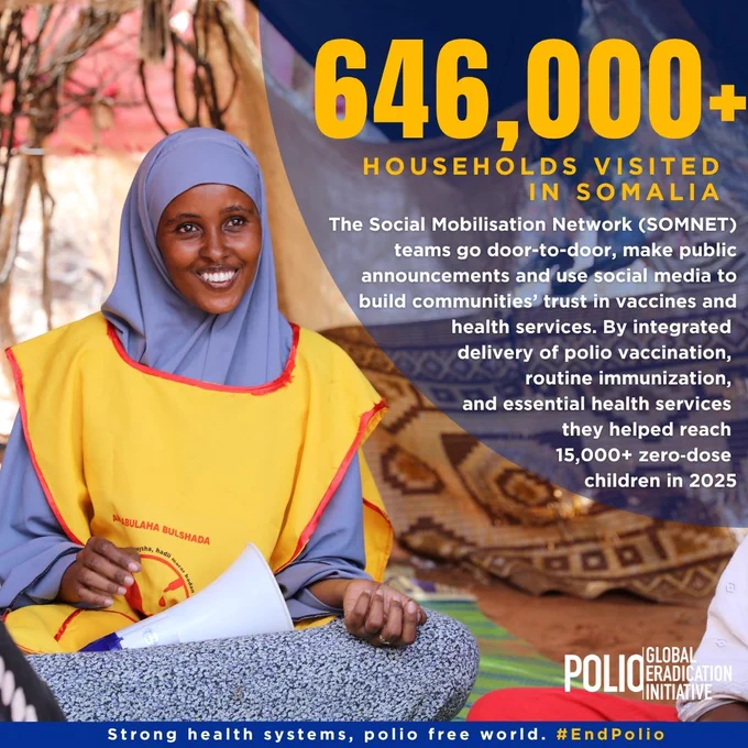 A person wearing a yellow vest with a red emblem is smiling and holding a piece of paper. The image contains the following text: "646,000  households visited in Somalia. The Social Mobilisation Network (SOMNET) teams go door-to-door, make public announcements, and use social media to build communities' trust in vaccines and health services. They deliver polio vaccination, routine immunization, and essential health services. They helped reach 15,000  zero-dose children in 2025. Global Polio Eradication Initiative. Strong health systems, polio free world. #EndPolio."