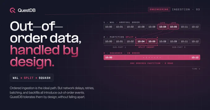 QuestDB banner titled "Out-of-order data, handled by design." A process pill reads "WAL → SPLIT → SQUASH". To the right, three stacked timelines tell the story: (1) nine timestamp chips in WAL arrival order, with two chips marked "late" highlighted in pink because their timestamps came earlier than the chips before them; (2) the same chips re-sorted chronologically, with pink dashed seams dividing the partition into three sub-partitions and the middle segment labeled "split insert"; (3) a single solid pink bar labeled "one ordered partition · 9 rows", showing the consolidated result after the background squash.