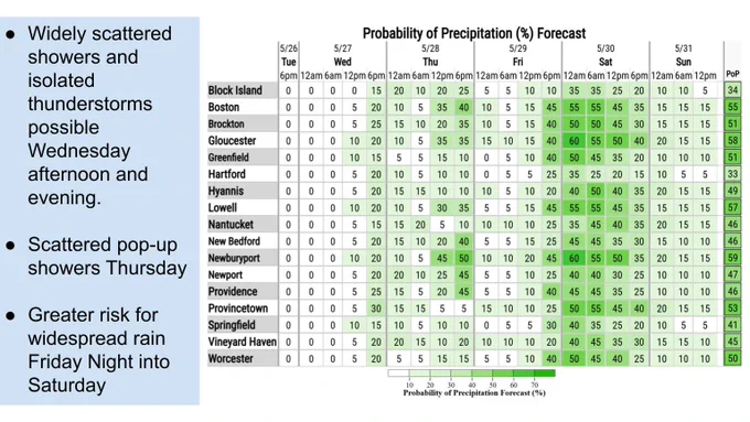 A table of rainfall chances across southern New England Tonight into Sunday. Widely scattered showers and isolated thunderstorms possible Wednesday afternoon and evening.
Scattered pop-up showers Thursday. Greater risk for widespread rain Friday Night into Saturday.
