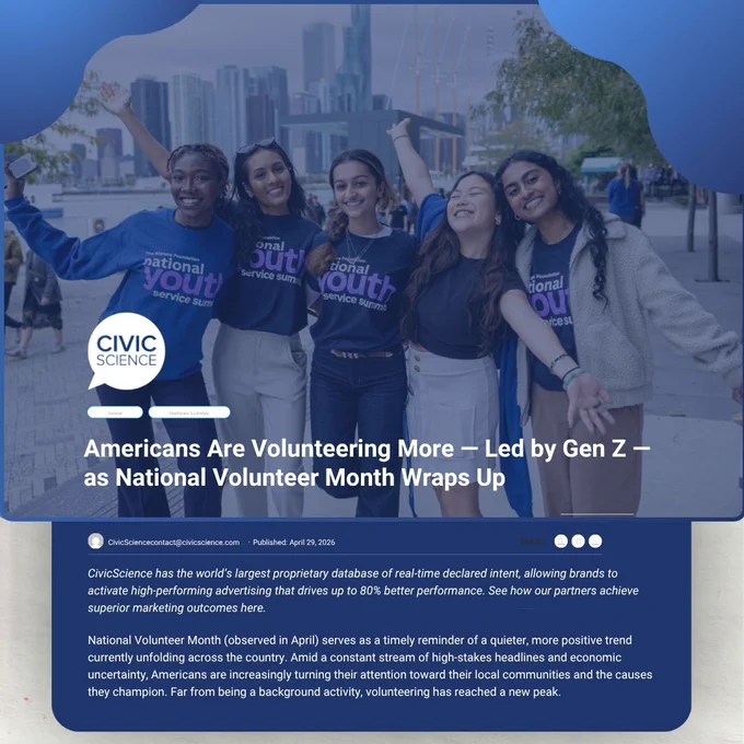 The image shows a group of five people posing together, smiling, and wearing shirts that say "international youth service summit." Text on the image reads "Americans Are Volunteering More – Led by Gen Z – as National Volunteer Month Wraps Up," with a CivicScience logo above it.