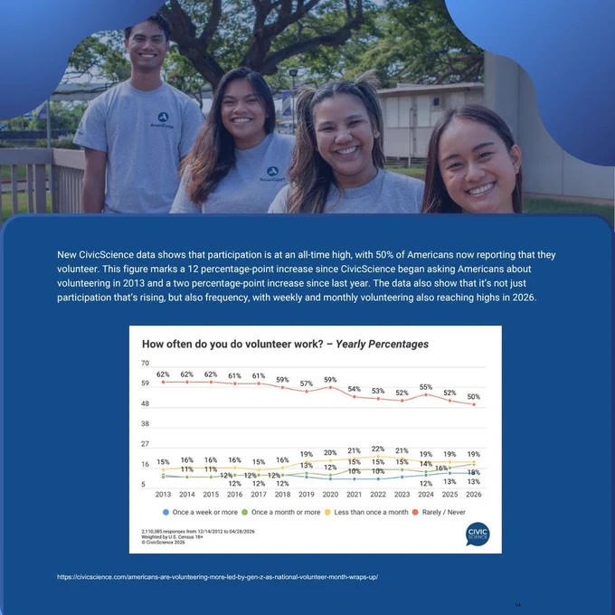 Group of people wearing matching T-shirts with a logo are smiling. The image includes a chart titled "How often do you do volunteer work? — Yearly Percentages," showing data from 2013 to 2023. There's a noticeable increase in volunteer participation, with 50% of Americans now reporting they volunteer. CivicScience is mentioned as the source.