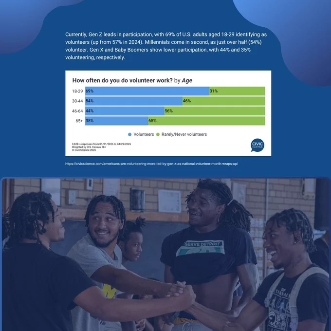 The image features a flyer with a bar chart and text about volunteering trends by age in the U.S. The chart shows that 59% of those aged 18-29 volunteer, followed by 46% of those aged 30-44, 45% of those aged 45-54, and 35% of those aged 55 . Below, there is a group of people in conversation, appearing engaged and smiling.