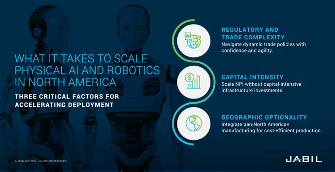 Infographic titled "What It Takes to Scale Physical AI and Robotics in North America." It lists three critical factors for accelerating deployment: 1) Regulatory and Trade Complexity: 2) Capital Intensity: Scale NPI without capital-intensive infrastructure investments. 3) Geographic Optionality: Integrate pan-North American manufacturing for cost-efficient production. The Jabil logo is in the lower right corner. The background includes robotic imagery.