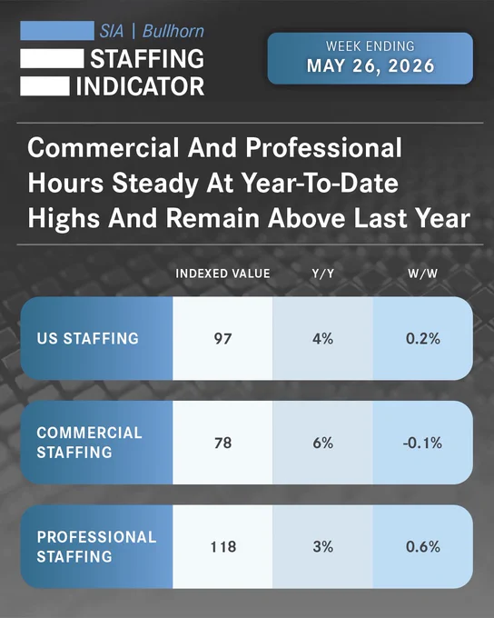 Staffing Industry Analysts (SIA) and global provider of staffing software Bullhorn bring you the SIA | Bullhorn Staffing Indicator for the week ending May 26, 2026:

🟦 US Staffing hours remained at a year-to-date high and were up 4% compared to a year ago. Commercial hours were up 6% y/y and Professional hours were up 3% y/y.

🟦 On a skill segment basis, Industrial occupation hours were up 9% y/y and IT occupation hours were up 3% y/y, while Office/Clerical hours were down 7% y/y.

🟦 We believe industrial staffing is benefiting from some degree of recovery in demand from clients in manufacturing and logistics, as well as demand related to investment in data centers. 

🟦 Similarly, we believe demand for professional staffing is rising as clients move forward on projects that had previously been paused as well as launch new projects related to AI readiness and transformation. 