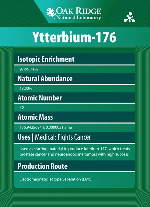 This image is an infographic about Ytterbium-176 from Oak Ridge National Laboratory. It details isotopic enrichment (97-99.7%), natural abundance (13.00%), atomic number (70), atomic mass (175.9425684 ± 0.0000031 amu), and uses in medicine for cancer treatment. The production route mentioned is Electromagnetic Isotope Separation (EMIS).