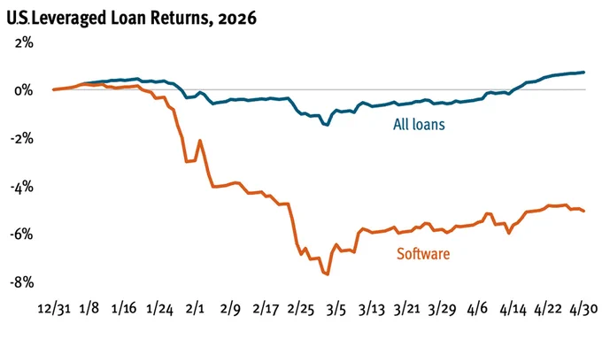 Line chart showing YTD returns for all loans vs. software loans through April 30, 2026. All loans ended roughly flat; software loans fell sharply to around –5%.