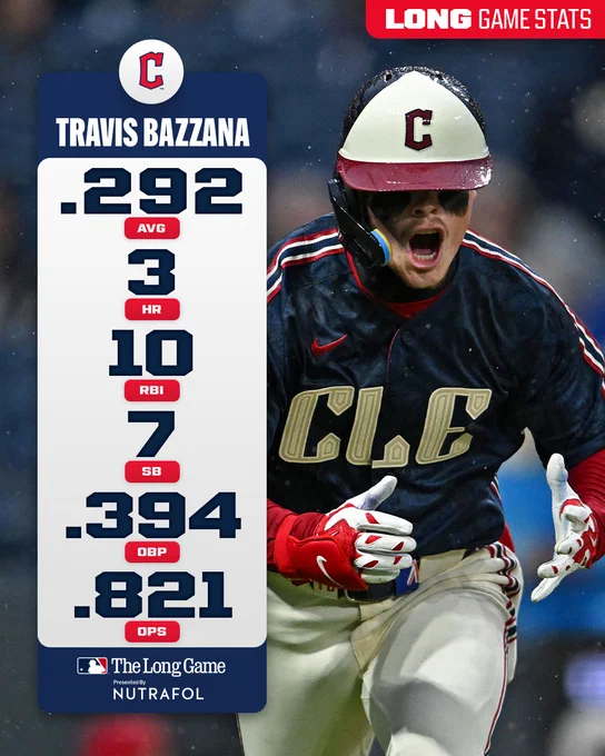 Travis Bazzana, Guardians
Long Game Stats
.292 AVG
3 HR
10 RBI
7 SB
.394 OBP
.821 OPS
The Long Game presented by Nutrafol
Pictured: Travis Bazzana yells with joy while running down the first base line. He wears a blue City Connect Guardians uniform and white, red and blue batting helmet.